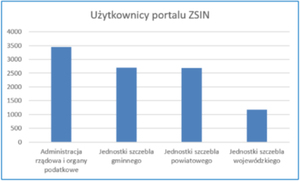 Ilustracja: Ilu zarejestrowano użytkowników ZSIN? <br />
fot. GUGiK