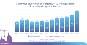 Ilustracja: Ile wyniosą przychody największych grup budowlanych w 2022 r.?