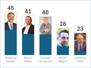 Ilustracja: Znamy ostateczne wyniki głosowania na uczestników debaty ws. samorządu <br />
Kandydaci wyłonieni w drodze głosowania z liczbą głosów