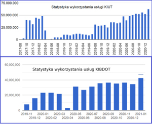 Ilustracja: Rekordowe wyniki usług KIUT i KIBDOT