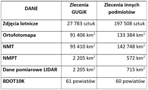 Ilustracja: Ile danych przyjęto do zasobu w 2020 r.? <br />
Źródło: GUGiK