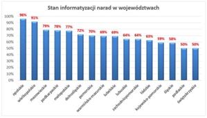 Ilustracja: Informatyzacja narad koordynacyjnych już w 3/4 powiatów <br />
Aktualny stan informatyzacji narad wg województw