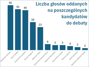 Ilustracja: Znamy ostateczne wyniki głosowania na uczestników debaty ws. samorządu