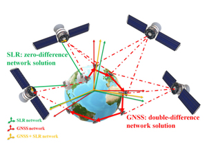 Ilustracja: Połączenie technik GNSS i SLR: pionierskie osiągnięcie geodetów z Wrocławia i Monachium
